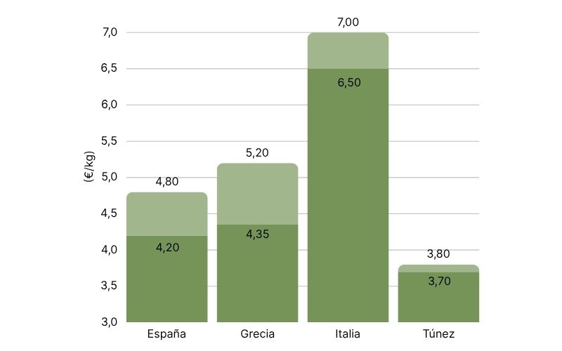 Comparativa de precios del AOVE por país (1).jpg